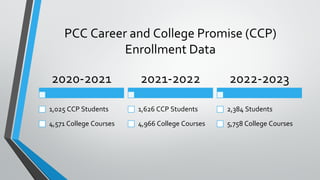 PCC Career and College Promise (CCP)
Enrollment Data
2020-2021
1,025 CCP Students
4,571 College Courses
2021-2022
1,626 CCP Students
4,966 College Courses
2022-2023
2,384 Students
5,758 College Courses
 
