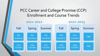 PCC Career and College Promise (CCP)
Enrollment and Course Trends
2021-2022
Fall
697
Students
2110
Courses
Spring
677
Students
2255
Courses
Summer
252
Students
601
Courses
2022-2023
Fall
1162
Students
2763
Courses
Spring
1222
Students
2995
Courses
Summer
TBD
TBD
 
