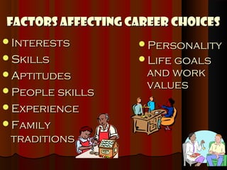 Factors Affecting Career Choices
Interests         Personality
Skills            Life goals
Aptitudes          and work
People skills
                    values
Experience
Family
 traditions
 