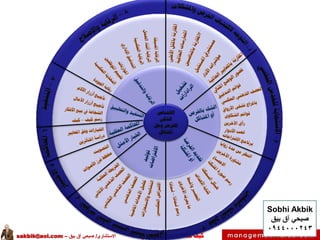 ‫الوظيفي‬ ‫مسارك‬ ‫ختطط‬ ‫كيف‬‫االستشاري‬/‫بيق‬ ‫آق‬ ‫صبحي‬–sakbik@aol.com
‫االقتناص‬
‫الذكي‬
‫وحل‬ ‫للفرص‬
‫املشاكل‬
‫اآلخرين‬ ‫رأي‬
Sobhi Akbik
‫بيق‬ ‫آق‬ ‫صبحي‬
0944000243
 