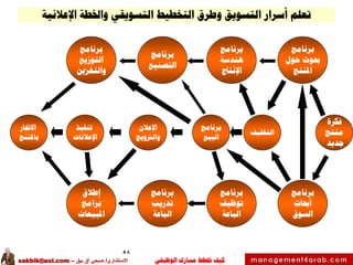‫الوظيفي‬ ‫مسارك‬ ‫ختطط‬ ‫كيف‬‫االستشاري‬/‫بيق‬ ‫آق‬ ‫صبحي‬–sakbik@aol.com
‫اإلعالنية‬ ‫واخلطة‬ ‫التسويقي‬ ‫التخطيط‬ ‫وطرق‬ ‫التسويق‬ ‫أسرار‬ ‫تعلم‬
58
‫فكرة‬
‫منتج‬
‫جديد‬
‫برنامج‬
‫حول‬ ‫حبوث‬
‫املنتج‬
‫برنامج‬
‫هندسة‬
‫اإلنتاج‬
‫برنامج‬
‫التصنيع‬
‫برنامج‬
‫التوزيع‬
‫والتخزين‬
‫التغليف‬‫التغليف‬
‫برنامج‬
‫البيع‬
‫اإلعالن‬
‫والرتويج‬
‫تنفيذ‬
‫اإلعالنات‬
‫االجتار‬
‫باملنتج‬
‫برنامج‬
‫أحباث‬
‫السوق‬
‫برنامج‬
‫توظيف‬
‫الباعة‬
‫برنامج‬
‫تدريب‬
‫الباعة‬
‫إطالق‬
‫برامج‬
‫املبيعات‬
‫برنامج‬
‫تدريب‬
‫الباعة‬
 