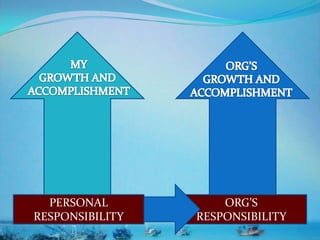 PERSONAL
RESPONSIBILITY
ORG’S
RESPONSIBILITY
 