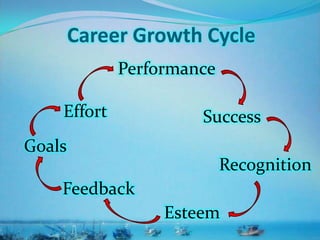 Career Growth Cycle
Performance
Success
Recognition
Esteem
Feedback
Goals
Effort
 