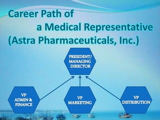 Career Path of
a Medical Representative
(Astra Pharmaceuticals, Inc.)
 