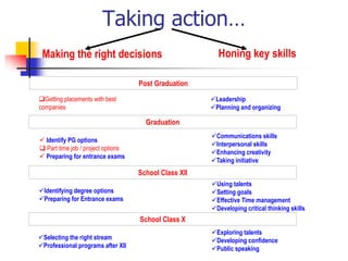 Taking action…
School Class X
School Class XII
Graduation
Post Graduation
Selecting the right stream
Professional programs after XII
Exploring talents
Developing confidence
Public speaking
Identifying degree options
Preparing for Entrance exams
Using talents
Setting goals
Effective Time management
Developing critical thinking skills
Communications skills
Interpersonal skills
Enhancing creativity
Taking initiative
 Identify PG options
 Part time job / project options
 Preparing for entrance exams
Leadership
Planning and organizing
Getting placements with best
companies
Making the right decisions Honing key skills
 