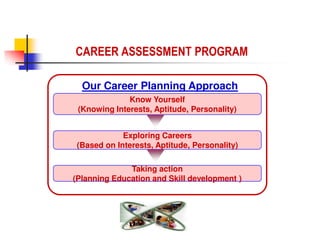 CAREER ASSESSMENT PROGRAM
Our Career Planning Approach
Know Yourself
(Knowing Interests, Aptitude, Personality)
Exploring Careers
(Based on Interests, Aptitude, Personality)
Taking action
(Planning Education and Skill development )
 