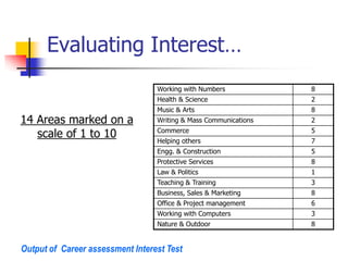 Evaluating Interest…
Working with Numbers 8
Health & Science 2
Music & Arts 8
Writing & Mass Communications 2
Commerce 5
Helping others 7
Engg. & Construction 5
Protective Services 8
Law & Politics 1
Teaching & Training 3
Business, Sales & Marketing 8
Office & Project management 6
Working with Computers 3
Nature & Outdoor 8
Output of Career assessment Interest Test
14 Areas marked on a
scale of 1 to 10
 