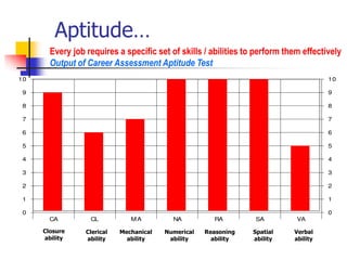 0
1
2
3
4
5
6
7
8
9
10
0
1
2
3
4
5
6
7
8
9
10
CA CL MA NA RA SA VA
Aptitude…
Closure
ability
Clerical
ability
Mechanical
ability
Numerical
ability
Reasoning
ability
Spatial
ability
Verbal
ability
Every job requires a specific set of skills / abilities to perform them effectively
Output of Career Assessment Aptitude Test
 