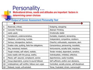 Personality…
A Reserved, critical, Outgoing, easygoing
B Concrete Thinking Abstract Thinking
C easily upset. Emotionally stable
D Complacent, undemonstrative, Excitable, impatient, demanding.
E Obedient, conforming, humble. Independent, competitive, stubborn.
F Serious, introspective, taciturn, Cheerful, enthusiastic, expressive, alert.
G Evades rules, quitting, feels few obligations. Conscientious, persevering, moralistic,
H Shy, restrained, hesitant. Venturesome, socially bold, impulsive,
I Tough minded, self reliant, realistic. Tender minded, dependent, sensitive.
J Goes readily with the group, zestful, Individualistic, inhibited, reflective.
O Placid, self- assured, complacent, serene Apprehensive, easily troubled,
Q2 Group dependent, a joiner & sound follower Self sufficient, prefers own decisions,
Q3 Undisciplined, self conflict, follows own urges Controlled, socially precise, self-disciplined.
Q4 Relaxed, torpid, unfrustrated. Tense, frustrated, driven, overwrought
Motivational drives, needs and attitudes are important factors in
determining career choices
Output of Career Assessment Personality Test
 