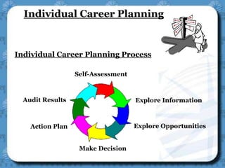Individual Career Planning
Individual Career Planning Process
Self-Assessment
Explore Information
Explore Opportunities
Make Decision
Action Plan
Audit Results
 