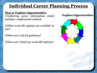 Explore Opportunities
Step 3: Explore Opportunities
Gathering career information which
includes- employment outlook.
What work-life options are available to
me?
Who can I ask for guidance?
How can I check my work-life options?
Individual Career Planning Process
 