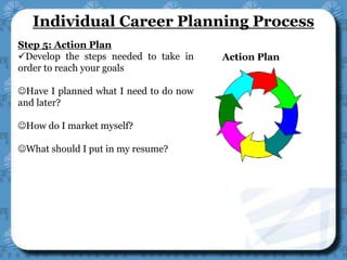 Action Plan
Step 5: Action Plan
Develop the steps needed to take in
order to reach your goals
Have I planned what I need to do now
and later?
How do I market myself?
What should I put in my resume?
Individual Career Planning Process
 
