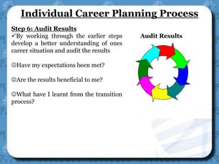 Audit Results
Step 6: Audit Results
By working through the earlier steps
develop a better understanding of ones
career situation and audit the results
Have my expectations been met?
Are the results beneficial to me?
What have I learnt from the transition
process?
Individual Career Planning Process
 