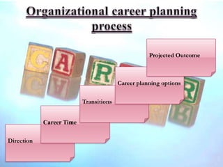 Direction
Career Time
Transitions
Career planning options
Projected Outcome
 