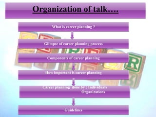Organization of talk….
What is career planning ?
Glimpse of career planning process
How important is career planning
Guidelines
Career planning done by : Individuals
Organizations
Components of career planning
 
