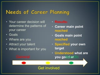 • Your career decision will
determine the patterns of
your career
• Goals
• Where are you
• Attract your talent
• What is important for you
• Results:
• Career main point
reached
• Goals main point
reached
• Specified your own
target
• Understood what are
you good atGeneral Specific
Get involved
 