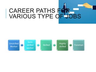 CAREER PATHS FOR
VARIOUS TYPE OF JOBS
Unskilled
Worker
Semi
skilled
worker
Skilled
Highly
skilled
Foreman
 