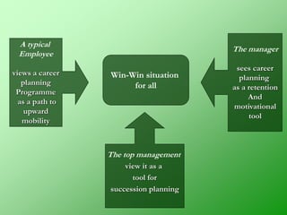 The top management
view it as a
tool for
succession planning
The manager
sees career
planning
as a retention
And
motivational
tool
A typical
Employee
views a career
planning
Programme
as a path to
upward
mobility
Win-Win situation
for all
 
