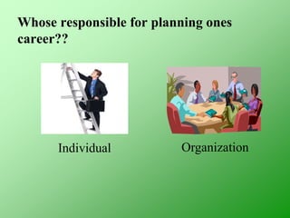 Whose responsible for planning ones
career??
Individual Organization
 