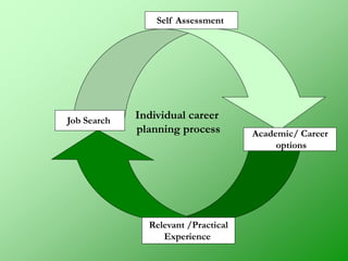 Self Assessment
Academic/ Career
options
Relevant /Practical
Experience
Job Search
Individual career
planning process
 