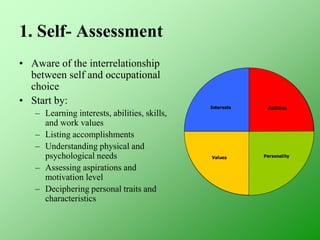 1. Self- Assessment
• Aware of the interrelationship
between self and occupational
choice
• Start by:
– Learning interests, abilities, skills,
and work values
– Listing accomplishments
– Understanding physical and
psychological needs
– Assessing aspirations and
motivation level
– Deciphering personal traits and
characteristics
Personality
Interests Abilities
Values
 