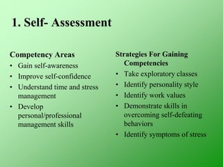 Competency Areas
• Gain self-awareness
• Improve self-confidence
• Understand time and stress
management
• Develop
personal/professional
management skills
Strategies For Gaining
Competencies
• Take exploratory classes
• Identify personality style
• Identify work values
• Demonstrate skills in
overcoming self-defeating
behaviors
• Identify symptoms of stress
1. Self- Assessment
 