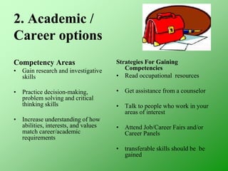 2. Academic /
Career options
Competency Areas
• Gain research and investigative
skills
• Practice decision-making,
problem solving and critical
thinking skills
• Increase understanding of how
abilities, interests, and values
match career/academic
requirements
Strategies For Gaining
Competencies
• Read occupational resources
• Get assistance from a counselor
• Talk to people who work in your
areas of interest
• Attend Job/Career Fairs and/or
Career Panels
• transferable skills should be be
gained
 