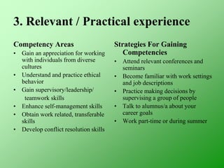 3. Relevant / Practical experience
Competency Areas
• Gain an appreciation for working
with individuals from diverse
cultures
• Understand and practice ethical
behavior
• Gain supervisory/leadership/
teamwork skills
• Enhance self-management skills
• Obtain work related, transferable
skills
• Develop conflict resolution skills
Strategies For Gaining
Competencies
• Attend relevant conferences and
seminars
• Become familiar with work settings
and job descriptions
• Practice making decisions by
supervising a group of people
• Talk to alumnus/a about your
career goals
• Work part-time or during summer
 