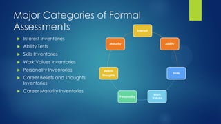 Major Categories of Formal
Assessments

Interest



Interest Inventories



Ability Tests



Work Values Inventories



Personality Inventories

Ability

Skills Inventories



Maturity



Career Beliefs and Thoughts
Inventories



Beliefs

Skills

Thoughts

Career Maturity Inventories
Personality

Work
Values

 