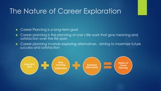 The Nature of Career Exploration


Career Planning is a long-term goal



Career planning is the planning of one’s life work that give meaning and
satisfaction over the life span



Career planning involves exploring alternatives, aiming to maximize future
success and satisfaction

Long term
goal

Give
meaning
Satisfaction

Exploring
alternatives

Nature of
Career
Planning

 