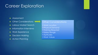 Career Exploration


Assessment



Other Considerations

Other Considerations



Labour Market Search



Information Interviews



Work Experience



Decision Making



Action Planning

• Work Location
• Physical Demand
• Training Required
• Salary Range
• Aptitudes
• Work Values

 