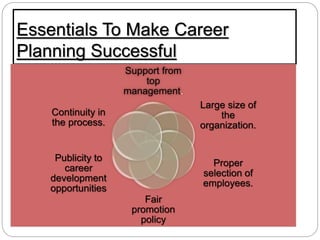 Career planning & development | PPTX | Career Advice | Careers