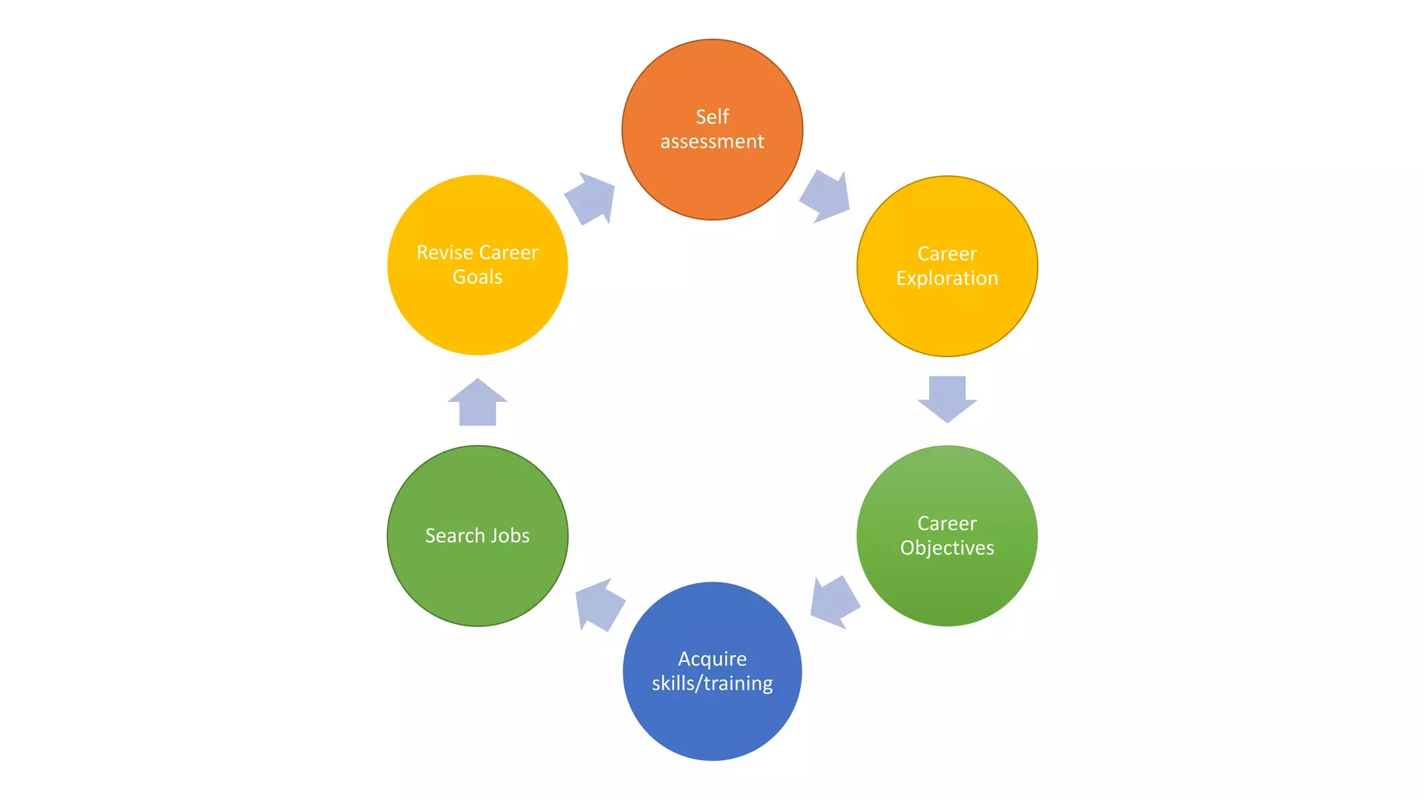 Self
assessment
Career
Exploration
Career
Objectives
Acquire
skills/training
Search Jobs
Revise Career
Goals
 