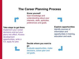 The Career Planning Process
Know yourself
Gain knowledge and
understanding about your
interests, skills, aptitudes,
preferences and goals.
Explore opportunities
Identify sources of
information and
opportunities in training,
education and work.

Take steps to get there
Implement your career
decisions and put your
plans into effect. Access
development
opportunities, write a
CV, apply for jobs
Decide where you want to
go
Evaluate opportunities, make
decisions, action plan and
set goals.

 