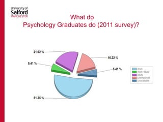 What do
Psychology Graduates do (2011 survey)?

 