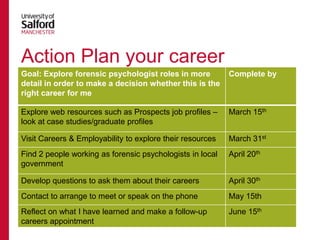 Action Plan your career
Goal: Explore forensic psychologist roles in more
detail in order to make a decision whether this is the
right career for me

Complete by

Explore web resources such as Prospects job profiles –
look at case studies/graduate profiles

March 15th

Visit Careers & Employability to explore their resources

March 31st

Find 2 people working as forensic psychologists in local
government

April 20th

Develop questions to ask them about their careers

April 30th

Contact to arrange to meet or speak on the phone

May 15th

Reflect on what I have learned and make a follow-up
careers appointment

June 15th

 