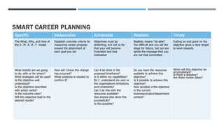 SMART CAREER PLANNING
Specific Measurable Achievable Realistic Timely
The What, Why, and How of
the SMART model
Establish concrete criteria for
measuring career progress
toward the attainment of
each goal you set
Objectives must be
stretching, but not so far
that your will become
frustrated and lose
motivation
Realistic means "do-able”.
Too difficult and you set the
stage for failure, but too low
sends the message that you
are not that committed
Putting an end point on the
objective gives a clear target
to work towards.
What exactly are we going
to do, with or for whom?
What strategies will be used?
Is the objective well
understood?
Is the objective described
with action verbs?
Is the outcome clear?
Will this objective lead to the
desired results?
How will I know the change
has occurred?
What evidence is needed to
confirm it?
Can it be done in the
proposed timeframe?
Is it within my capabilities?
Do I understand my own or
the organisations limitations
and constraints?
Can I do this with the
resources available?
Has anyone else done this
successfully?
Is this possible?
Do you have the resources
available to achieve this
objective?
Is it possible to achieve this
objective?
How sensible is the objective
in the current
business/project/department
context?
When will this objective be
accomplished?
Is there a deadline?
Are there review dates?
 