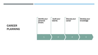 CAREER
PLANNING
1
Identify your
personal
drivers
2
Audit your
talents
3
Discuss your
career
4
Develop your
knowledge
 