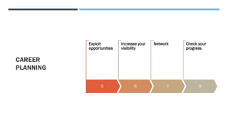 CAREER
PLANNING
5
Exploit
opportunities
6
Increase your
visibility
7
Network
8
Check your
progress
 