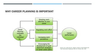 WHY CAREER PLANNING IS IMPORTANT
Directing one’s
attention to your
career
Regulating one’s effort
Increasing one’s
persistence
Encouraging the
development of goal-
attainment strategies
or career action plans
Career
performance
Career
Planning
motivates
the
individual
by...
Source: E.A. Locke and G.P. Latham, A theory of Goal Setting and
Task Performance Englewood Cliffs, NJ: Prentice Hall, 1990.
 