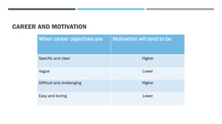 CAREER AND MOTIVATION
When career objectives are Motivation will tend to be
Specific and clear Higher
Vague Lower
Difficult and challenging Higher
Easy and boring Lower
 