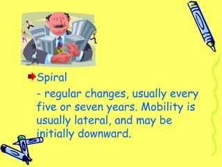 Spiral
- regular changes, usually every
five or seven years. Mobility is
usually lateral, and may be
initially downward.
 