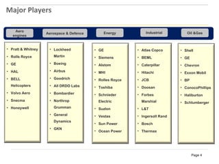 Major Players

    Aero                                                       Industrial
                    Aerospace & Defence        Energy                            Oil &Gas
   engines


• Pratt & Whitney    • Lockheed           • GE             • Atlas Copco      • Shell
• Rolls Royce          Martin             • Siemens        • BEML             • GE
• GE                 • Boeing             • Alstom         • Caterpillar      • Chevron
• HAL                • Airbus             • MHI            • Hitachi          • Exxon Mobil
• BELL               • Goodrich           • Rolles Royce   • JCB              • BP
  Helicopters        • All DRDO Labs      • Toshiba        • Doosan           • ConocoPhillips
• Volvo Aero         • Bombardier         • Schnieder      • Forbes           • Haliburton
• Snecma             • Northrop             Electric         Marshial         • Schlumberger
• Honeywell            Grumman            • Suzlon         • L&T
                     • General            • Vestas         • Ingersoll Rand
                       Dynamics
                                          • Sun Power      • Bosch
                     • GKN
                                          • Ocean Power    • Thermax




                                                                                     Page 4
 