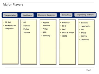 Major Players

 Transportation     Healthcare   Electronic Equipment     Consulting       Engineering Software



• GE Rail          • GE             • Applied           • Mckinsey           • Siemens
• All Major Auto   • Siemens          Materials         • BCG                • Hyperworks
  companies        • Philips        • Philips           • PWC                • PTC
                   • Toshiba        • ABB               • Black & Vetach     • TRIAD
                                    • Samsung           • KPMG               • ANSYS

                                                                             • Geometric




                                                                                       Page 5
 