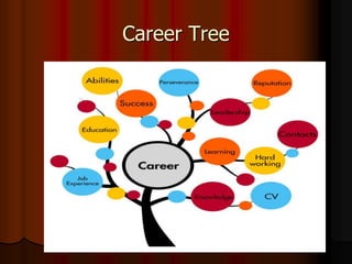 Career planning, stages, and choices | PPT