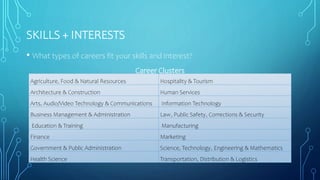 SKILLS + INTERESTS
• What types of careers fit your skills and interest?
Career Clusters
Agriculture, Food & Natural Resources Hospitality & Tourism
Architecture & Construction Human Services
Arts, Audio/Video Technology & Communications Information Technology
Business Management & Administration Law, Public Safety, Corrections & Security
Education & Training Manufacturing
Finance Marketing
Government & Public Administration Science, Technology, Engineering & Mathematics
Health Science Transportation, Distribution & Logistics
 