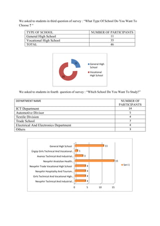 We asked to students in third question of survey : “What Type Of School Do You Want To
Choose ? “
TYPE OF SCHOOL NUMBER OF PARTICIPANTS
General High School 11
Vocational High School 35
TOTAL 46
We asked to students in fourth question of survey : “Which School Do You Want To Study?”
11
35
General High
School
Vocational
High School
0 5 10 15
Nevşehir Technical And Industrial…
Girls Technical And Vocational High…
Nevşehir Hospitality And Tourism…
Nevşehir Trade Vocational High School
Nevşehir Anatolian Health…
Avanos Technical And Industrial…
Ürgüp Girls Technical And Vocational…
General High School
4
4
4
4
15
3
1
11
Seri 1
DEPARTMENT NAME NUMBER OF
PARTICIPANTS
ICT Department 14
Automotive Divisor 5
Textile Division 4
Trade School 7
Electirical And Electronics Department 4
Others 3
 