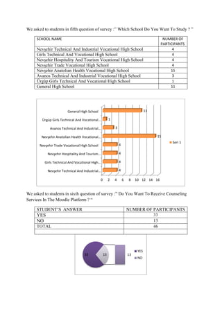 We asked to students in fifth question of survey :” Which School Do You Want To Study ? ”
SCHOOL NAME NUMBER OF
PARTICIPANTS
Nevşehir Technical And Industrial Vocational High School 4
Girls Technical And Vocational High School 4
Nevşehir Hospitality And Tourism Vocational High School 4
Nevşehir Trade Vocational High School 4
Nevşehir Anatolian Health Vocational High School 15
Avanos Technical And Industrial Vocational High School 3
Ürgüp Girls Technical And Vocational High School 1
General High School 11
We asked to students in sixth question of survey :” Do You Want To Receive Counseling
Services In The Moodle Platform ? “
STUDENT’S ANSWER NUMBER OF PARTICIPANTS
YES 33
NO 13
TOTAL 46
0 2 4 6 8 10 12 14 16
Nevşehir Technical And Industrial…
Girls Technical And Vocational High…
Nevşehir Hospitality And Tourism…
Nevşehir Trade Vocational High School
Nevşehir Anatolian Health Vocational…
Avanos Technical And Industrial…
Ürgüp Girls Technical And Vocational…
General High School
4
4
4
4
15
3
1
11
Seri 1
33 1313
YES
NO
 