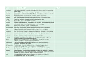 Deliberative Plans ahead to anticipate what could go wrong. Careful, vigilant. Selects friends carefully.
Private person.
Developer Sees potential in others. Looks for signs of growth. Challenges and stretches themselves
and others.
Discipline Needs to be ordered and planned. Sets up routines. Doesn’t like surprises.
Empathy Feels what others feel. Doesn’t necessarily agree with them, but understands them.
Focus Needs clear destination otherwise frustrated. Keeps others on track.
Futuristic Dreamer. Sees detail in what the future may hold.
Harmony Looks for areas of agreement. “All in the same boat mentality”, helps pull everyone together.
Ideation Fascinated by ideas. Gives new perspectives on familiar challenges.
Includer Makes people feel part of a group. Accepting of others.
Individualisation Intrigued by unique qualities of others. Has lots of innovative ways of doing things.
Input Inquisitive. Collects things in case they come in handy. A mind of information.
Intellection Likes to think. Enjoys time alone for reflection. Introspective. Exercises the brain muscles.
Learner The process of learning is often more significant than what they have actually learnt.
Maximiser Drives for excellence. Must be the best, not content with average.
Positivity Contagious enthusiasm, friendly, talkative with strangers. Sees the good things in life.
Has amusing anecdotes. Expresses gratitude often.
Relator Pulled towards people they already know. Likes making close friends and getting
a deeper understand of people’s fears, goals and dreams.
Responsibility Takes psychological ownership of anything they commit to. Emotionally bound to
completion. Volunteers to take stuff on.
Self-assurance This is similar to self confidence but with more emphasis on being confident in
their abilities and judgements. Knows what is right, not easily swayed.
Significance Wanting to stand out, be admired as credible, successful and professional. Pulled
towards being exceptional.
Strategic Creates alternative ways to proceed. Disregards information after reading if it’s unrelated,
focuses on importance. Draws links between facts, events, people, problems and solutions.
Out of the box thinking, challenges others to abandon convention.
Woo Winning others over. Enjoys meeting new people and getting them to like them.
No strangers in the world, just lots of friends!
Talent Characterised by My talents
 
