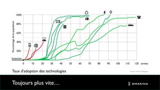 0 10 20 30 40 50 60 70 80 90 100 110 120 années
20%
40%
60%
80%
100%
Pourcentagedelapopulation
Toujours plus vite…
@
Source: Forbes MagazineTaux d’adoption des technologies
Invention
 